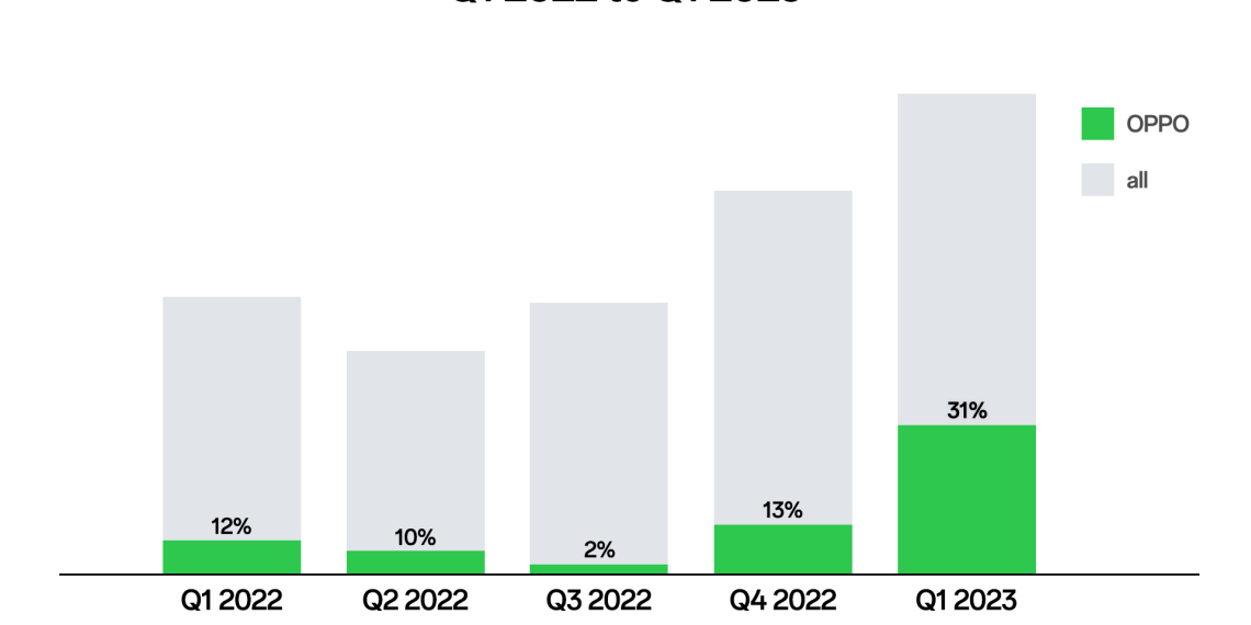 OPPO s’assure la première place en Chine et la quatrième dans le monde dans les expéditions des smartphones au premier semestre 2023, suite au succès de Find N2 Flip
