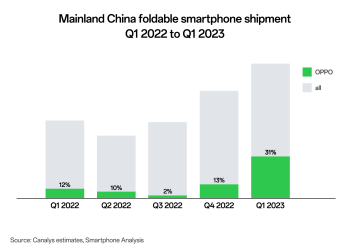 OPPO s’assure la première place en Chine et la quatrième dans le monde dans les expéditions des smartphones au premier semestre 2023, suite au succès de Find N2 Flip